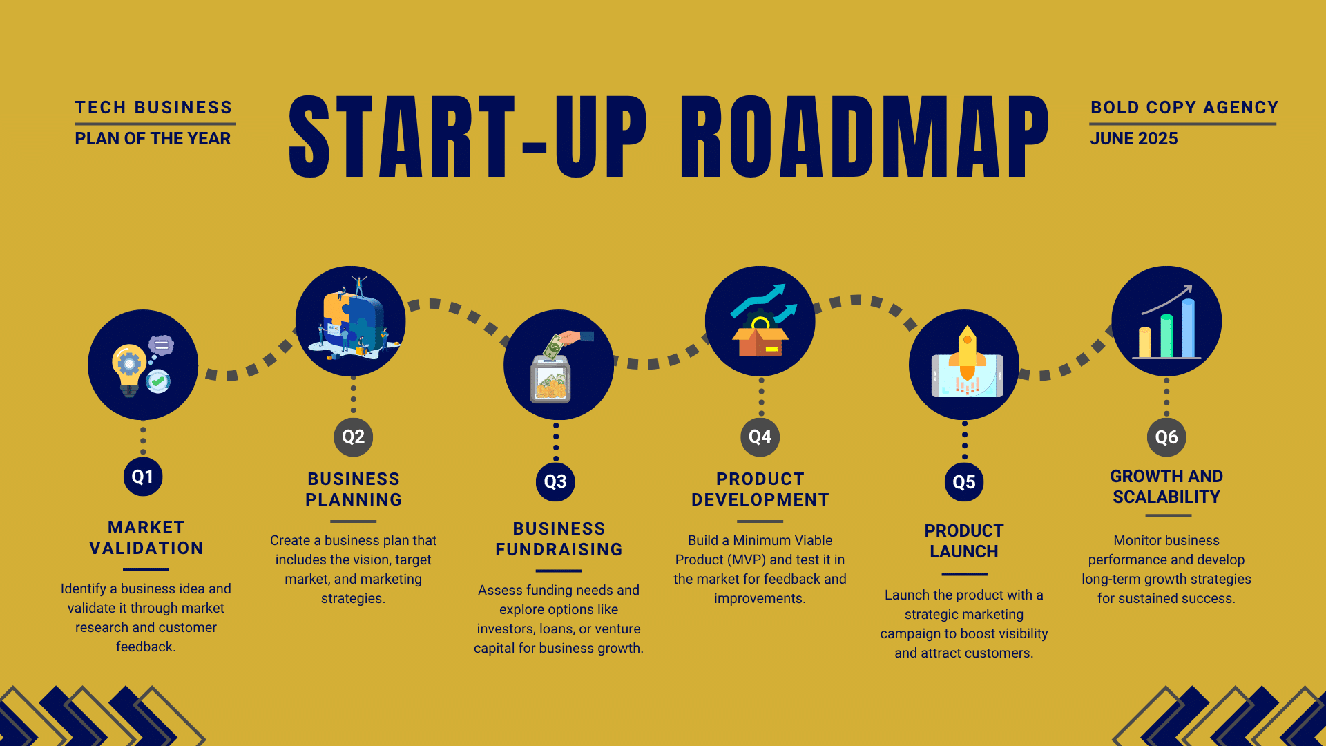 Startup roadmap visual outlining small business growth strategies, created by Bold Copy Agency and guided by Russell Otway.
